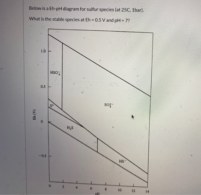 Solved Below Is A Eh Ph Diagram For Sulfur Species At 25c