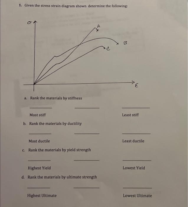 Solved 1. Given the stress strain diagram shown determine | Chegg.com