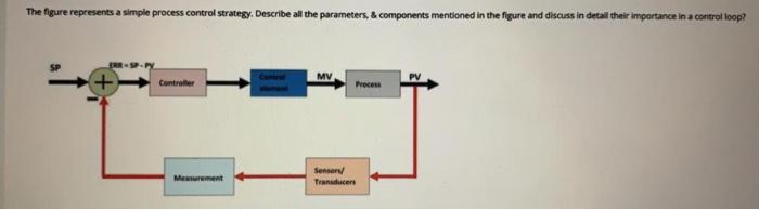 Solved The figure represents a simple process control | Chegg.com