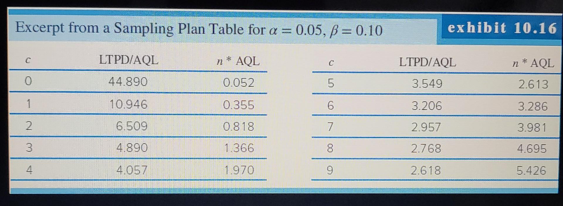 \begin{tabular}{|ccc}
\hline Excerpt from a Sampling Plan Table for \( \alpha \) \\
\( c \) & LTPD/AQL & \( n * \) AQL \\
\hl