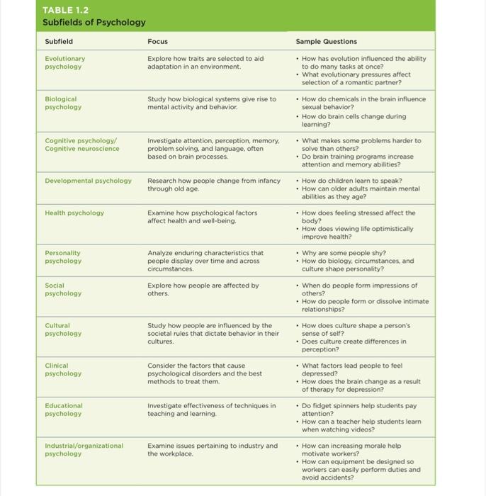 Solved TABLE 1.2 Subfields of Psychology Subfield Focus | Chegg.com