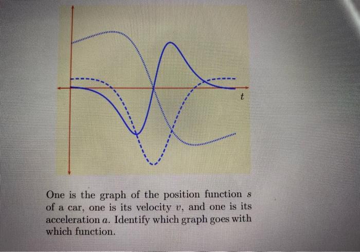 Solved One is the graph of the position function s of a car, | Chegg.com