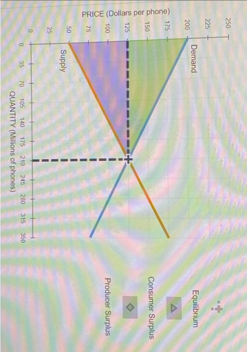 Solved The following diagram shows supply and demand in the | Chegg.com