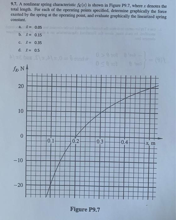 Solved 9.7. A nonlinear spring characteristic fK(x) is shown | Chegg.com