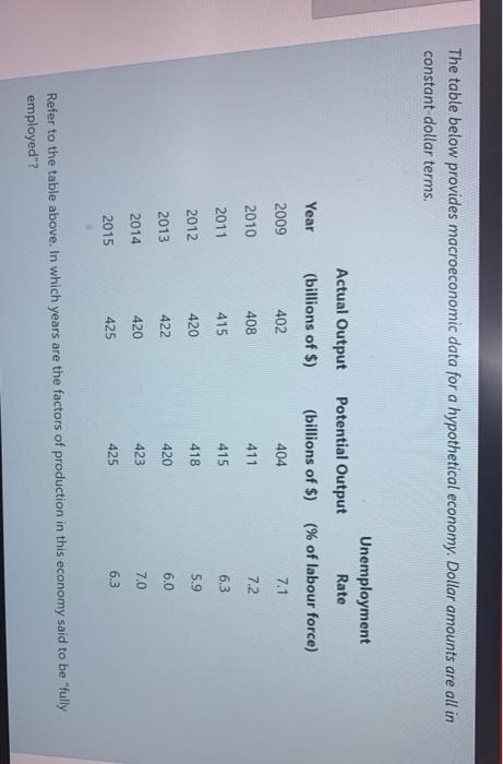 Solved The table below provides macroeconomic data for a | Chegg.com