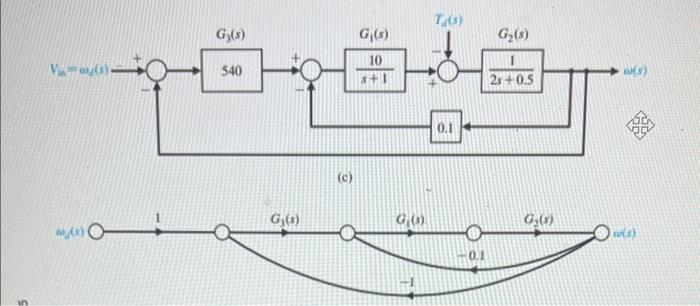 Design Exercises The closed-loop transfer function | Chegg.com