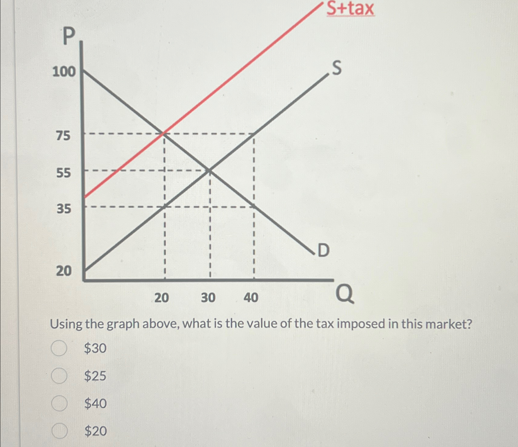 Solved Using the graph above, what is the value of the tax | Chegg.com