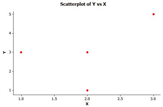 Solved For The Following Scores A Sketch A Scatter Plot And Esti Chegg Com