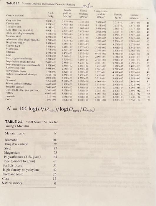 Complete a similar table to that on Table 2.5 | Chegg.com