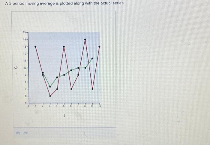 A 3-period moving average is plotted along with the actual series.