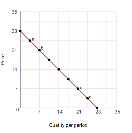 Solved A) ﻿what Is The Value Of The Slope Of The Demand 