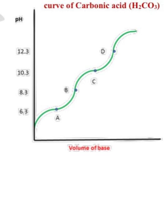 Solved curve of Carbonic acid (H2CO3)