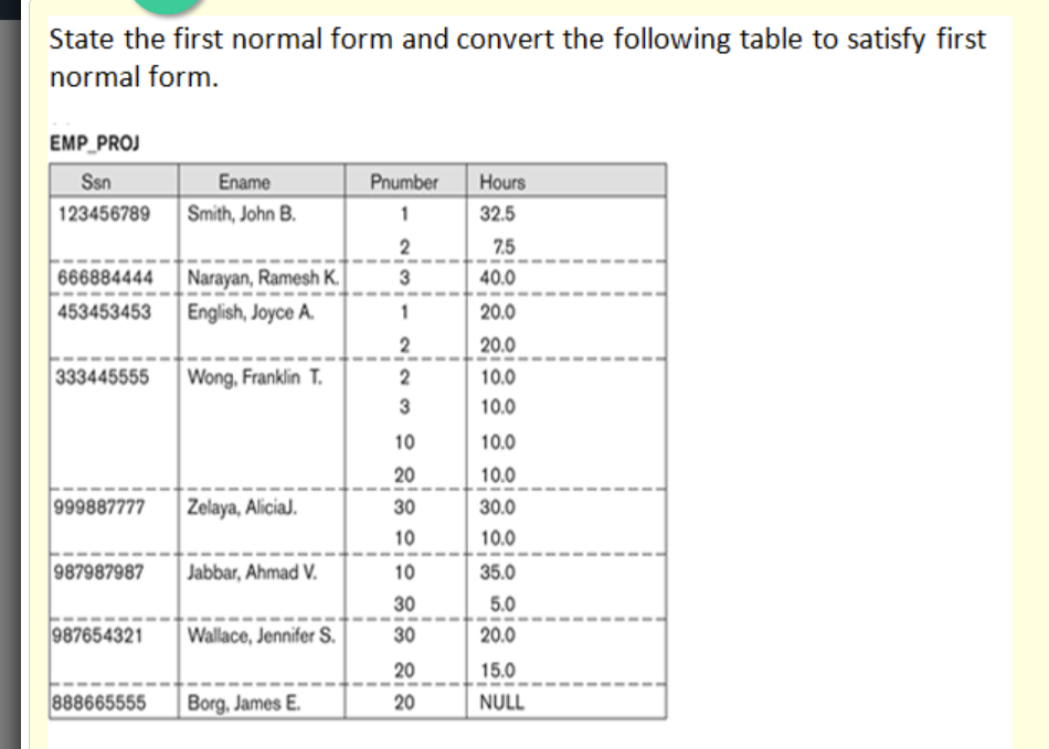 Solved State the first normal form and convert the following | Chegg.com