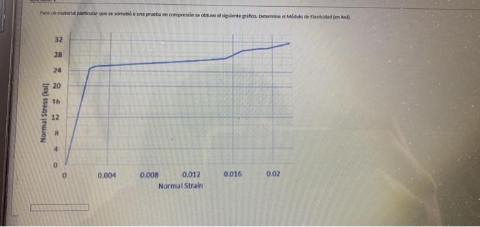 Para un materi particular que se sometió una prueba en compresión sowel siguiente grafico. Determine di due de Elasticidades