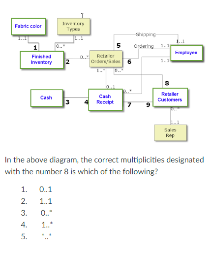 Solved In the above diagram, the correct multiplicities | Chegg.com