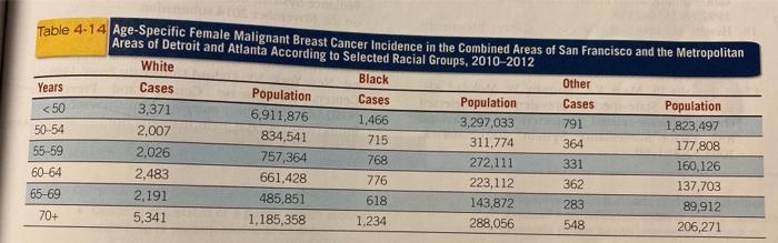 Table 4-14 Age-Specific Female Malignant Breast Cancer Incidence in the Combined Areas of San Francisco and the Metropolitan