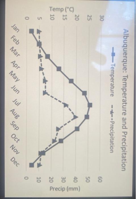 The climate diagram below shows average temperature | Chegg.com
