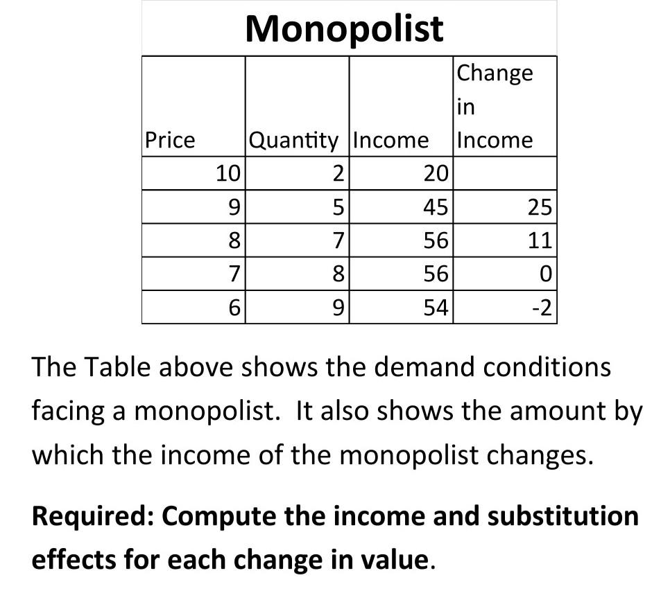 Solved The Table above shows the demand conditions facing a | Chegg.com