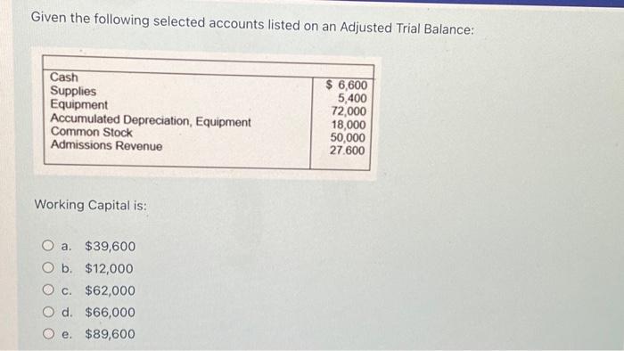 Solved Given The Following Selected Accounts Listed On An | Chegg.com