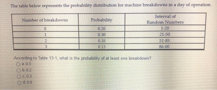 Solved The table below represents the probability | Chegg.com
