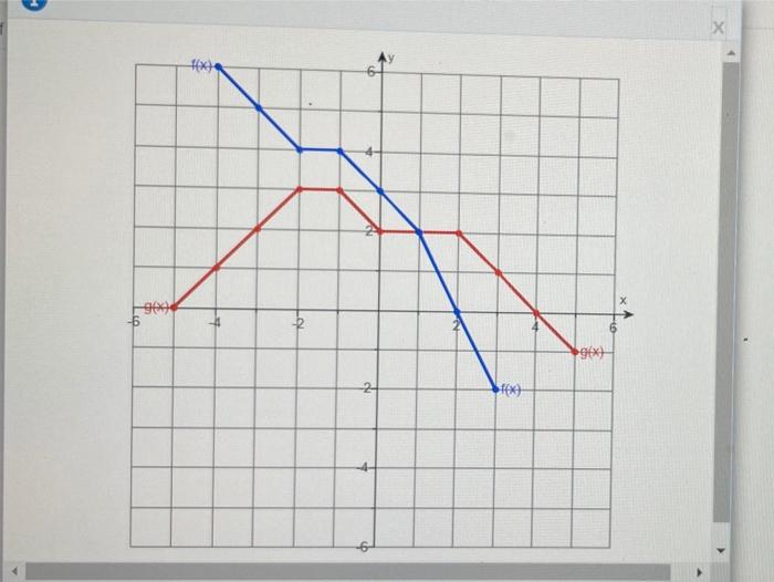 Solved Use the graphs of f and g to find (f+g)(0). (f+g)(0)= | Chegg.com