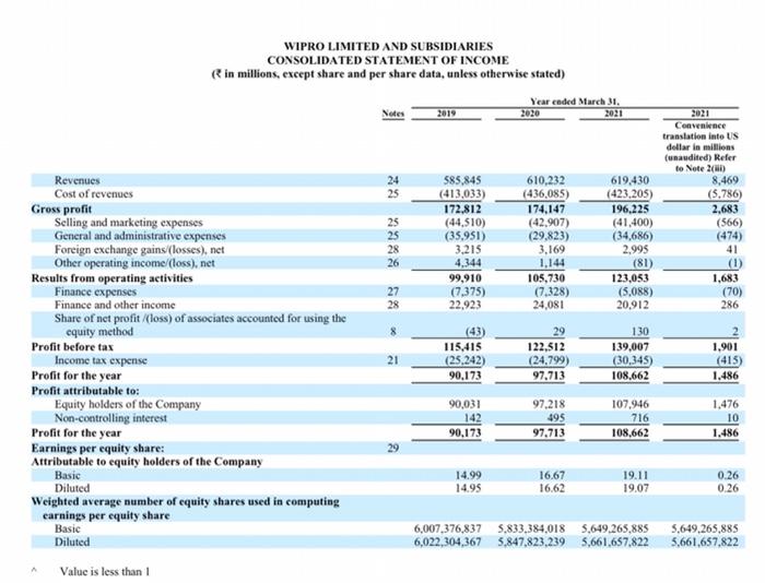 IFRS Activity 2 The following is a recent consolidated statement