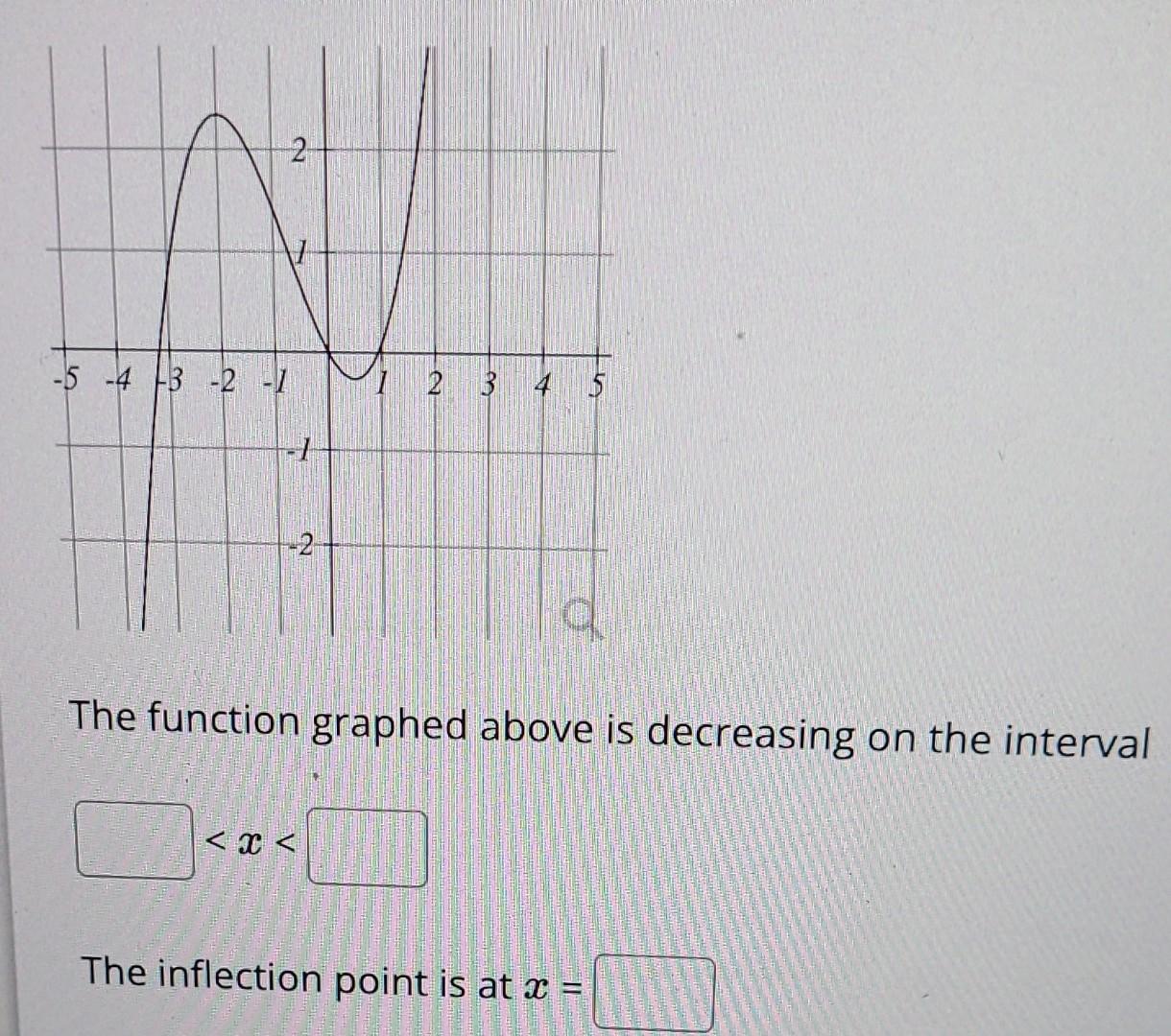 Solved The function graphed above is decreasing on the | Chegg.com