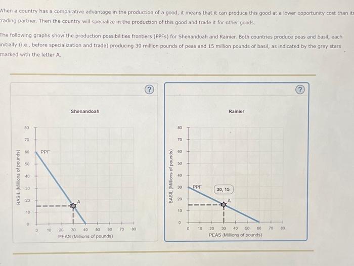 Solved The Following Graph Shows The Same Ppf For Shenandoah | Chegg.com