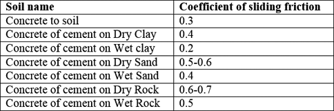 friction coefficient concrete table soil sliding