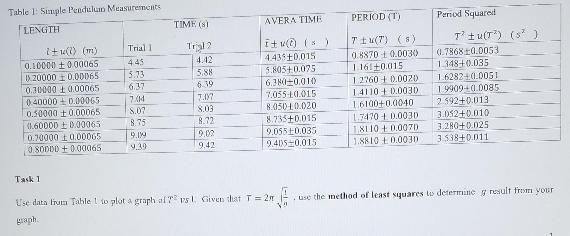 Task 1
Use data from Table 1 to plot a graph of \( T^{2} v s \) l. Given that \( T=2 \pi \sqrt{\frac{l}{g}} \), use the metho