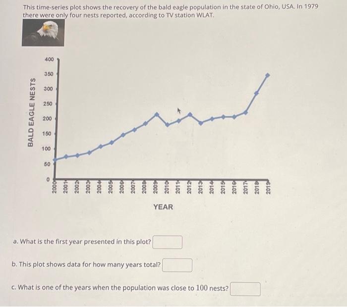 Solved This Time-series Plot Shows The Recovery Of The Bald | Chegg.com