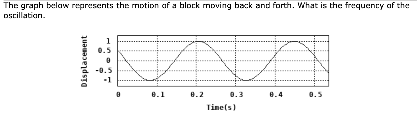 Solved The graph below represents the motion of a block | Chegg.com