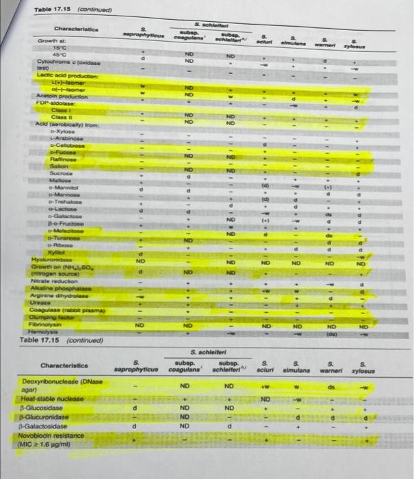 Table 17.15 (continued)
Characteristica
Growth at
15°C
45 C
Cytochrome (oxidase
test)
Lactic acid production:
L(+)-Isomer
of-