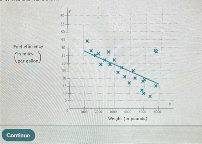 The scatter plot shows the weight and fuel efficiency | Chegg.com