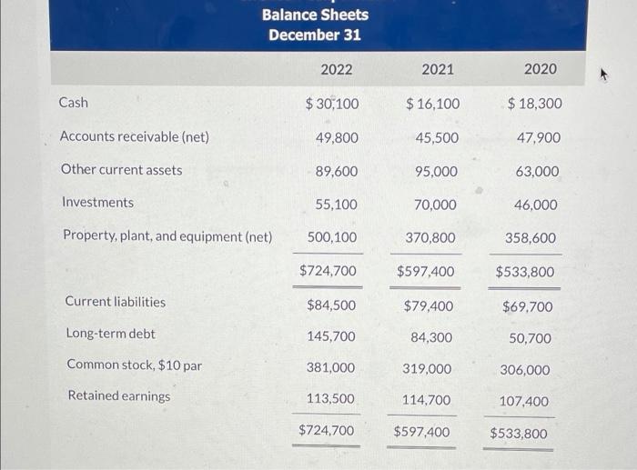 Solved Balance Sheets December 31 2022 2021 2020 Cash