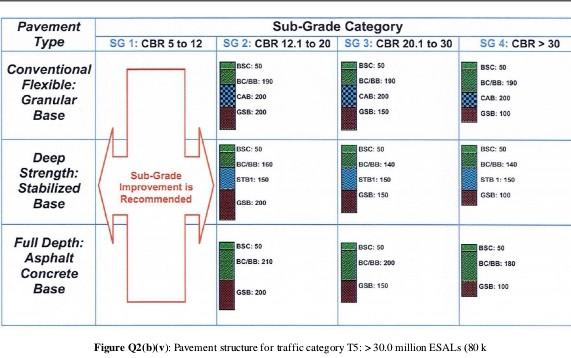 Solved Figure Q2(b)(iii): Pavement structure for traffic | Chegg.com