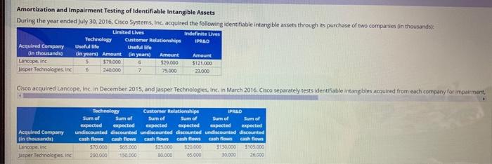 Amortization and Impairment Testing of Identifiable Intangible Assets