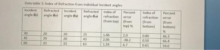 Solved 1) What is the relationship between the incident | Chegg.com