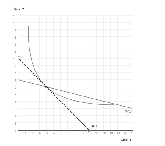 Solved Suppose that the price of good 1 falls but the price | Chegg.com