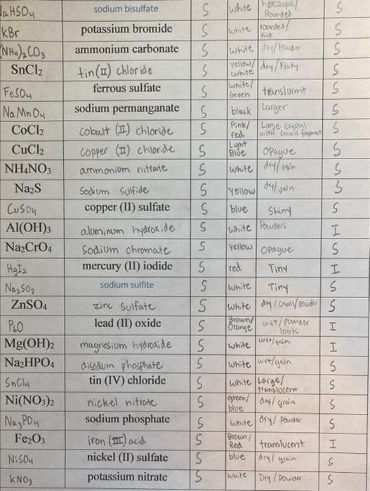 Solved The green compounds contain the element the ion. The | Chegg.com