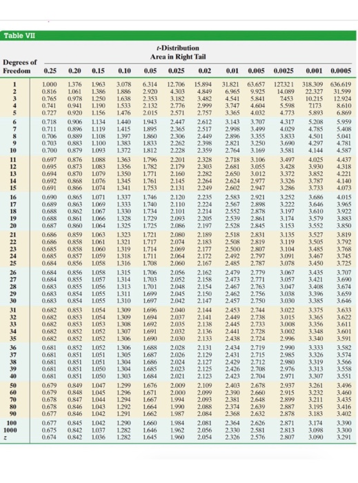 Solved Table VII -Distribution Area in Right Tail Degrees of Solved Table VII -Distribution Area in Right Tail Degrees of