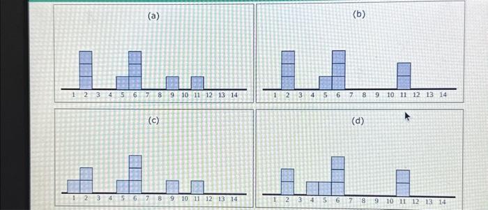 Solved Four distributions, labeled (a), (b), (c), and (d) | Chegg.com