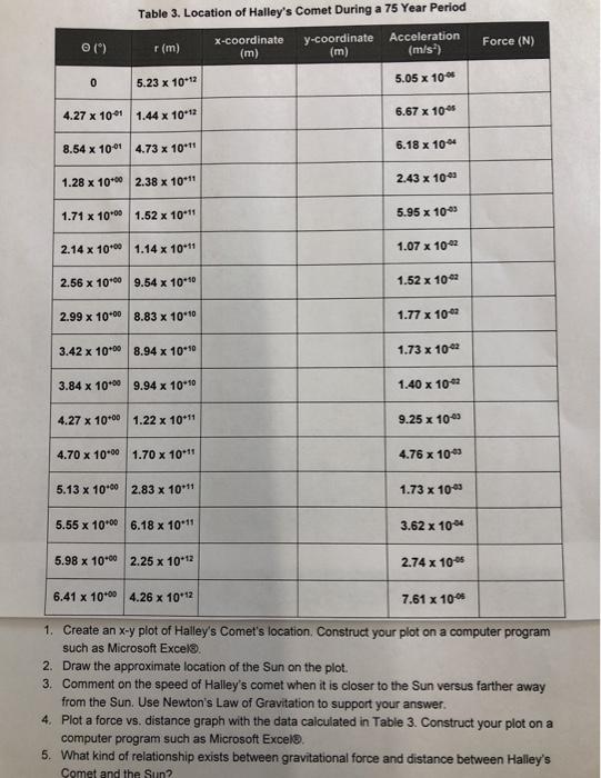 Solved Table 3. Location of Halley's Comet During a 75 Year | Chegg.com