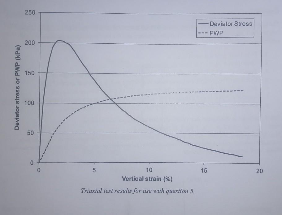 Solved Question 5 124 Marks) The total stress path followed | Chegg.com