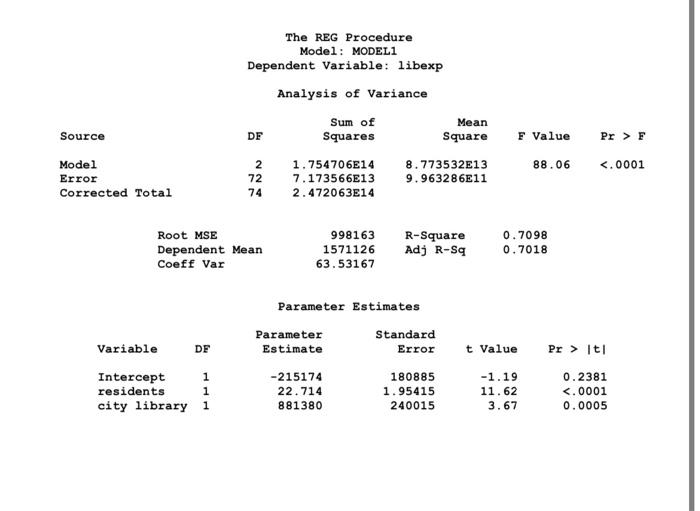 Solved The REG Procedure Model: MODEL1 Dependent Variable: | Chegg.com