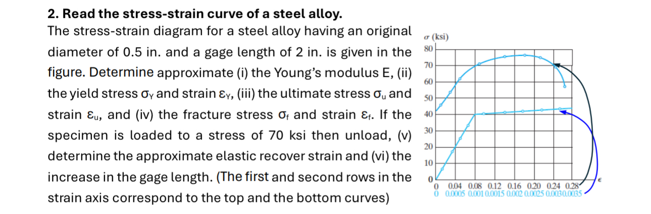 Solved Read the stress-strain curve of a steel alloy.The | Chegg.com