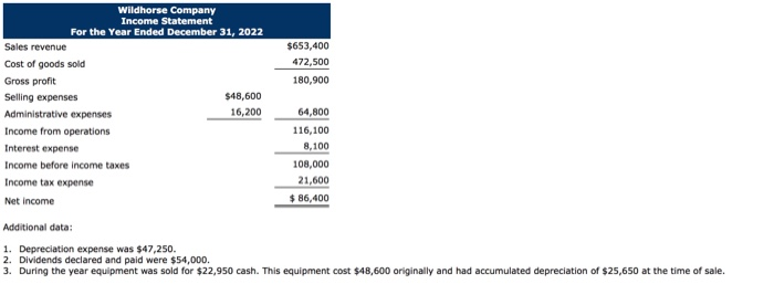 Solved Presented below are the financial statements of | Chegg.com