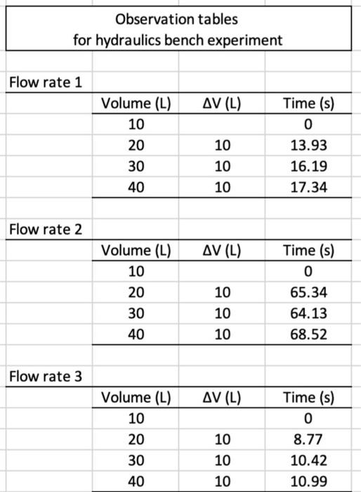 Solved Observation tables for hydraulics bench experiment