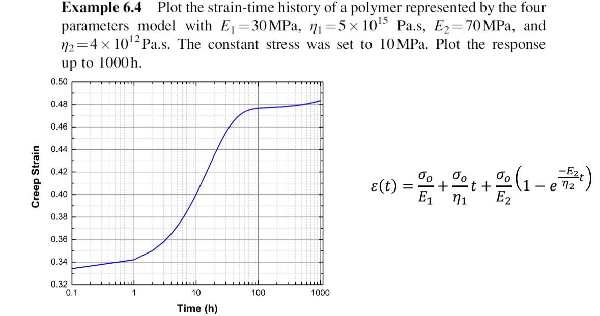 Solved Example 6.4 ﻿Plot the strain-time history of a | Chegg.com