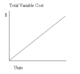 Solved: Graphing Variable Cost Behaviorthe Following Graph Setu 